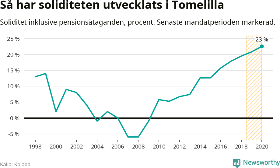 Graf: Soliditet i Tomelilla kommun över tid
